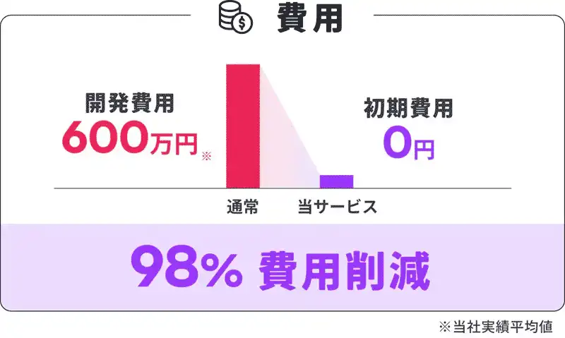 SP表示での通常のサブスク開発だと600万円以上のコストですが、サブスクエンジンなら初期費用0円なので、98%の費用削減となるデータイメージ