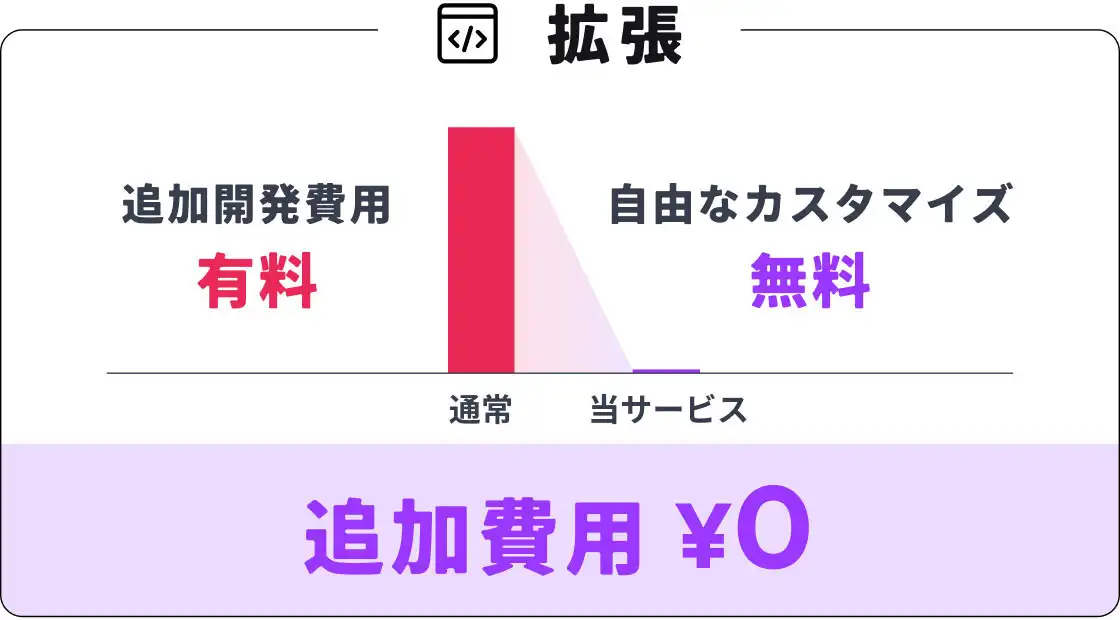 SP表示での通常のサブスク開発なら当然追加開発の際には100万円単位の追加費用が必要ですが、サブスクエンジンならカスタマイズプランも無料で作り放題なデータイメージ