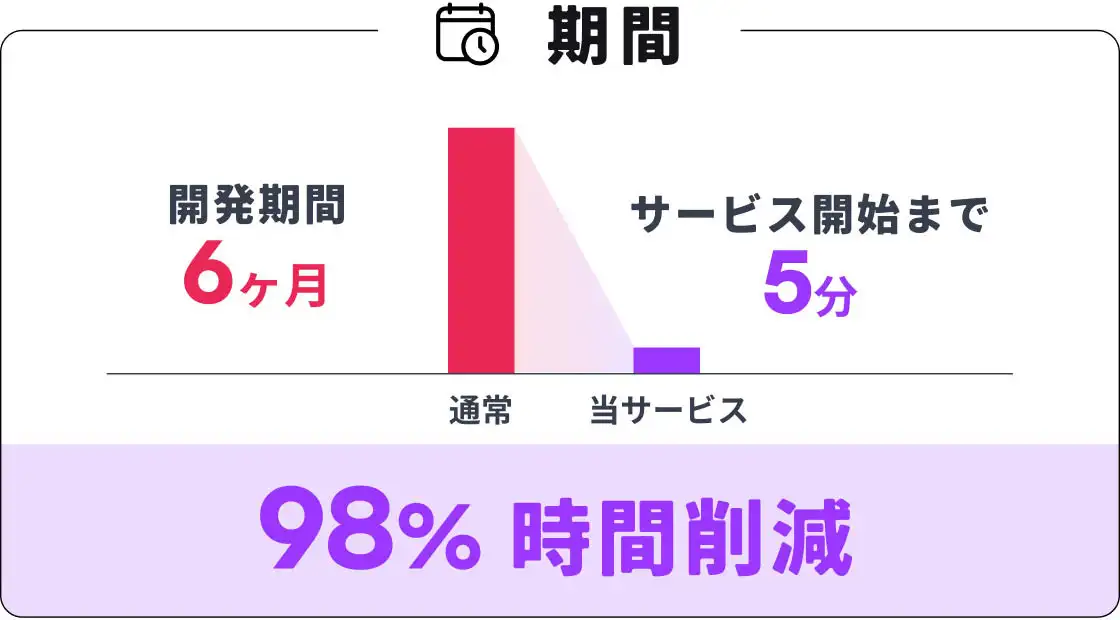 SP表示での通常のサブスク開発だと6ヶ月以上の開発期間が必要ですが、サブスクエンジンならすぐ始められるので、98%の時間削減となるデータイメージ